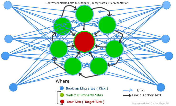 Link Wheel