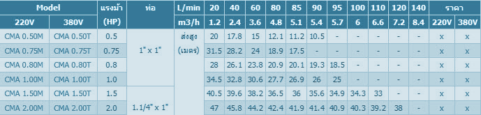 ตารางสเป็ค ปั๊มน้ำเอบาร่า EBARA รุ่น CMA 0.50 M